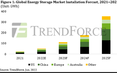 Global energy storage market set for rapid expansion by 2025