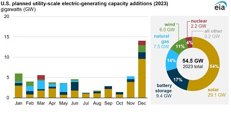 More Than Half Of New US Electricity Generating Capacity In 2023 Will Be Solar