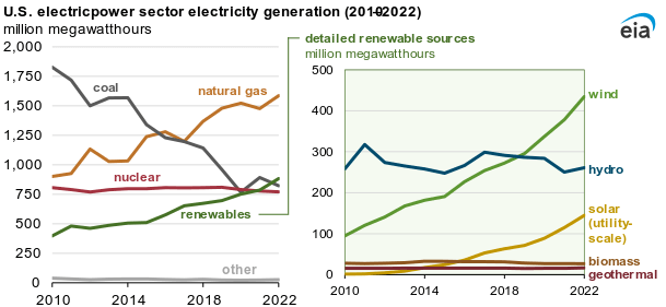 Renewable generation surpassed coal and nuclear in the U.S. electric power sector in 2022